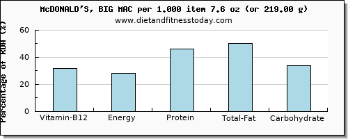 vitamin b12 and nutritional content in a big mac